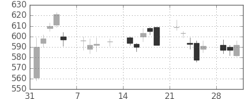 ＴＯＴＯの日足チャート(2010年2月)