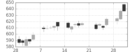 ＴＯＴＯの日足チャート(2010年3月)