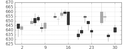 ＴＯＴＯの日足チャート(2010年4月)
