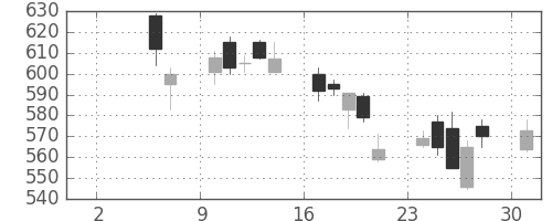 ＴＯＴＯの日足チャート(2010年5月)