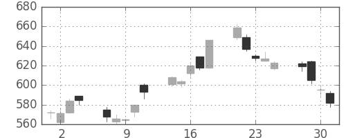 ＴＯＴＯの日足チャート(2010年6月)