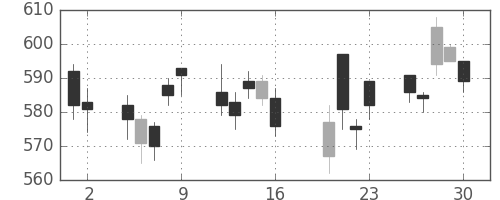 ＴＯＴＯの日足チャート(2010年7月)
