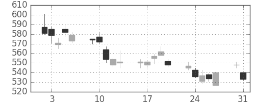 ＴＯＴＯの日足チャート(2010年8月)