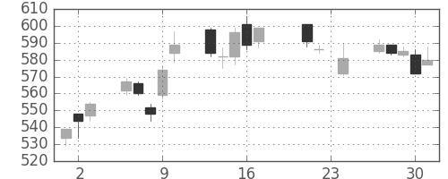 ＴＯＴＯの日足チャート(2010年9月)
