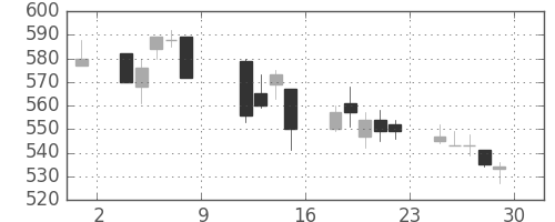 ＴＯＴＯの日足チャート(2010年10月)