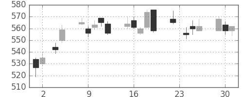ＴＯＴＯの日足チャート(2010年11月)