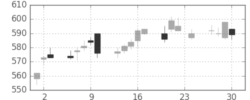 ＴＯＴＯの日足チャート(2010年12月)