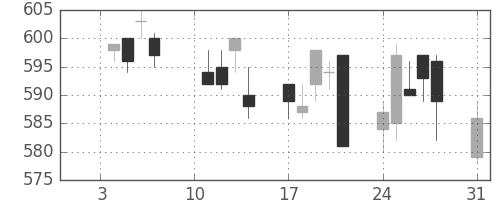ＴＯＴＯの日足チャート(2011年1月)