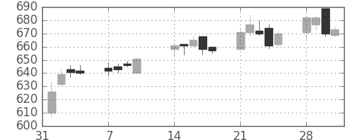 ＴＯＴＯの日足チャート(2011年2月)