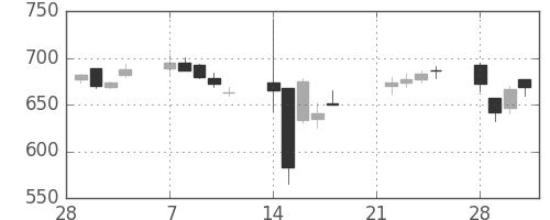 ＴＯＴＯの日足チャート(2011年3月)