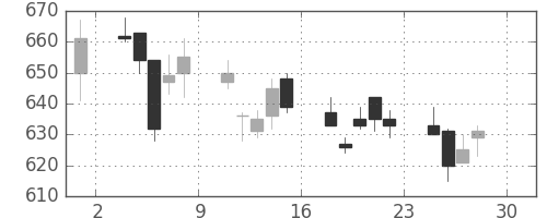 ＴＯＴＯの日足チャート(2011年4月)