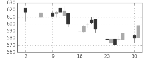 ＴＯＴＯの日足チャート(2011年5月)