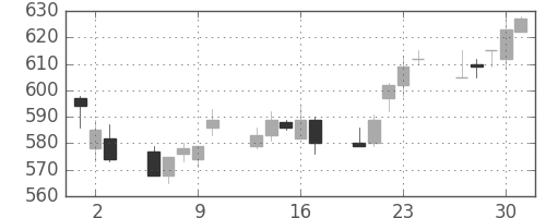 ＴＯＴＯの日足チャート(2011年6月)