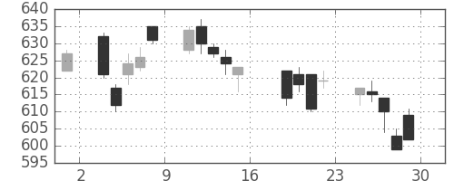 ＴＯＴＯの日足チャート(2011年7月)