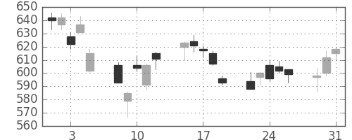 ＴＯＴＯの日足チャート(2011年8月)