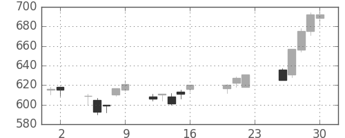 ＴＯＴＯの日足チャート(2011年9月)