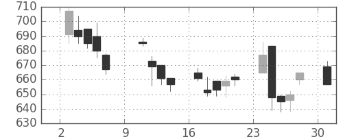 ＴＯＴＯの日足チャート(2011年10月)