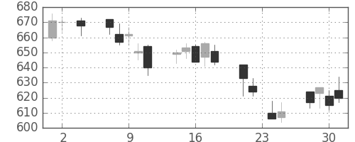 ＴＯＴＯの日足チャート(2011年11月)
