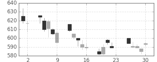 ＴＯＴＯの日足チャート(2011年12月)