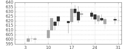 ＴＯＴＯの日足チャート(2012年1月)