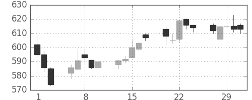 ＴＯＴＯの日足チャート(2012年2月)