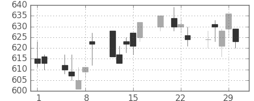 ＴＯＴＯの日足チャート(2012年3月)