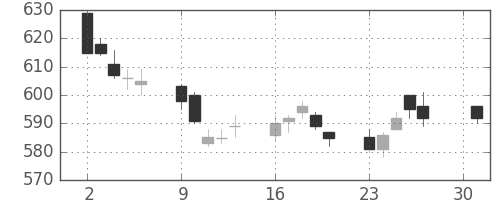 ＴＯＴＯの日足チャート(2012年4月)