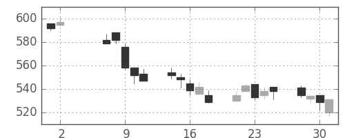ＴＯＴＯの日足チャート(2012年5月)