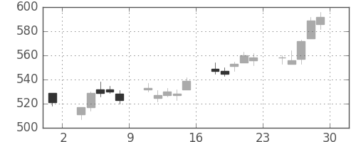 ＴＯＴＯの日足チャート(2012年6月)