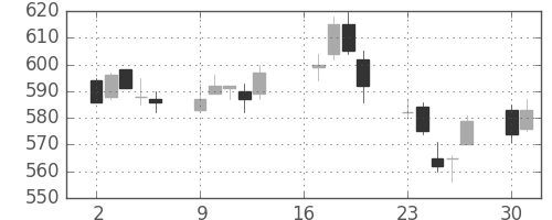 ＴＯＴＯの日足チャート(2012年7月)