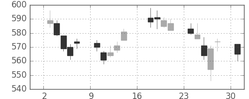 ＴＯＴＯの日足チャート(2012年9月)