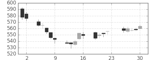 ＴＯＴＯの日足チャート(2012年11月)