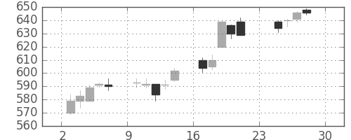 ＴＯＴＯの日足チャート(2012年12月)