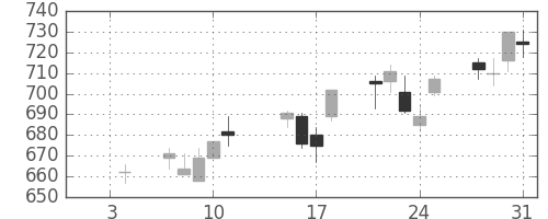 ＴＯＴＯの日足チャート(2013年1月)
