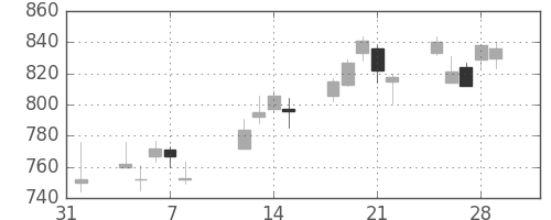 ＴＯＴＯの日足チャート(2013年2月)