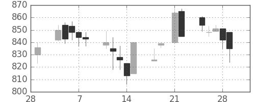 ＴＯＴＯの日足チャート(2013年3月)