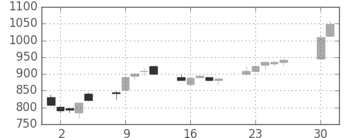 ＴＯＴＯの日足チャート(2013年4月)