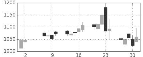 ＴＯＴＯの日足チャート(2013年5月)
