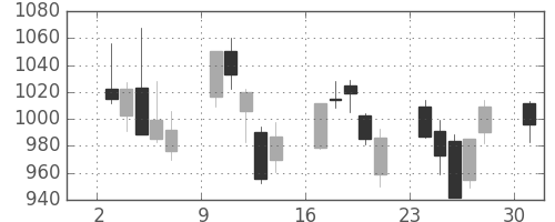 ＴＯＴＯの日足チャート(2013年6月)