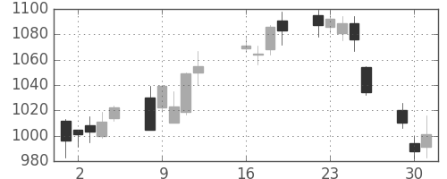 ＴＯＴＯの日足チャート(2013年7月)
