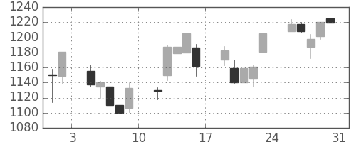 ＴＯＴＯの日足チャート(2013年8月)