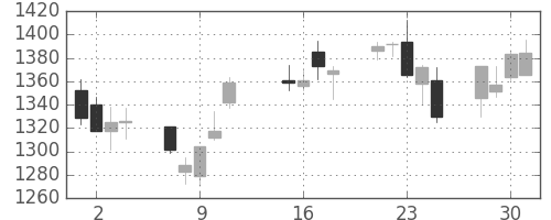 ＴＯＴＯの日足チャート(2013年10月)