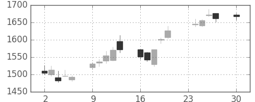 ＴＯＴＯの日足チャート(2013年12月)