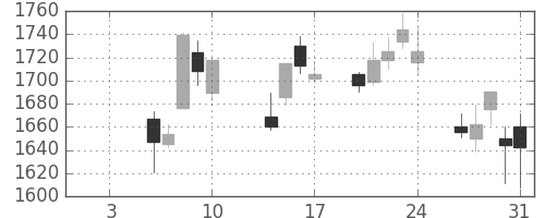 ＴＯＴＯの日足チャート(2014年1月)