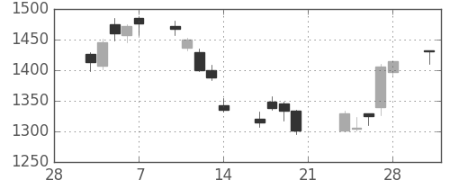ＴＯＴＯの日足チャート(2014年3月)