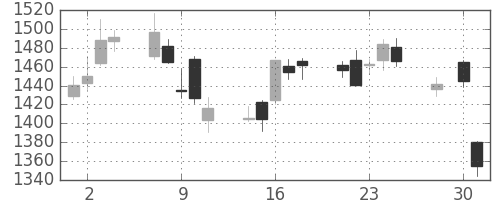 ＴＯＴＯの日足チャート(2014年4月)