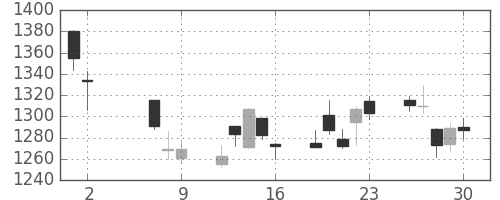 ＴＯＴＯの日足チャート(2014年5月)