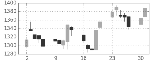 ＴＯＴＯの日足チャート(2014年6月)