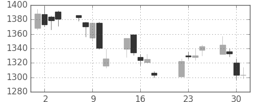 ＴＯＴＯの日足チャート(2014年7月)