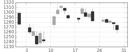 ＴＯＴＯの日足チャート(2014年8月)